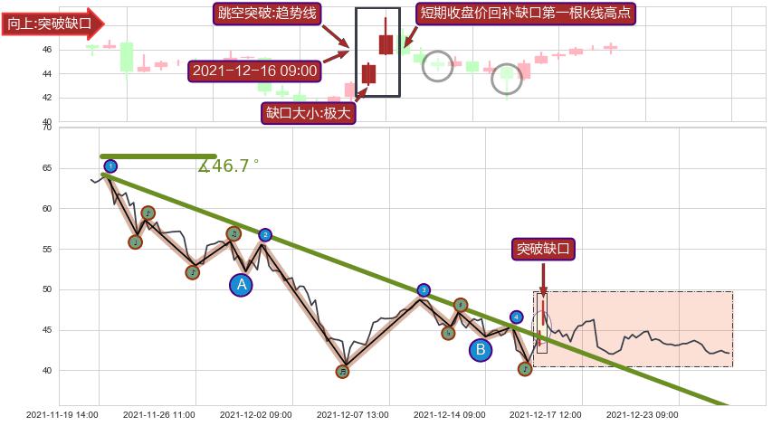 跳空缺口➕趋势线